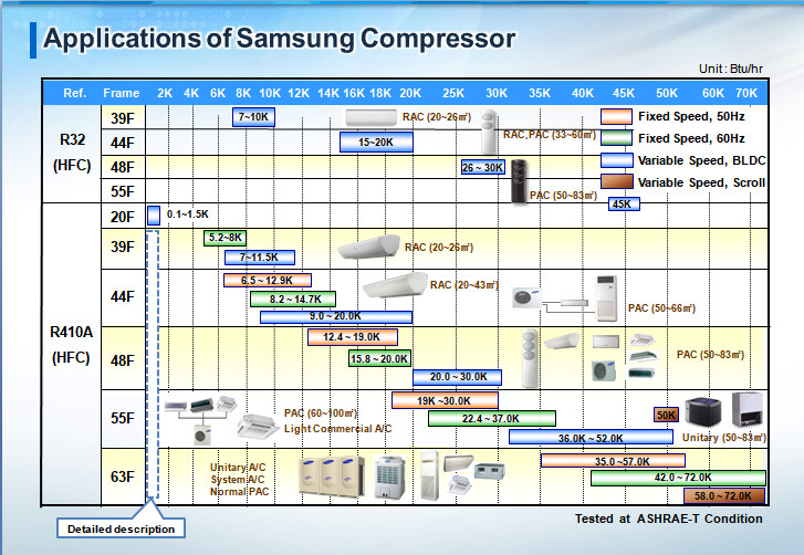 Applications of Samsung Rotary Compressor